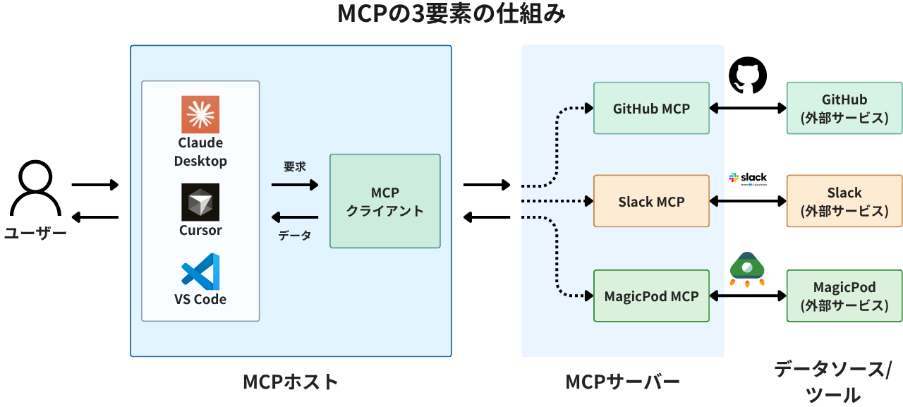 MCPの3要素の仕組み
