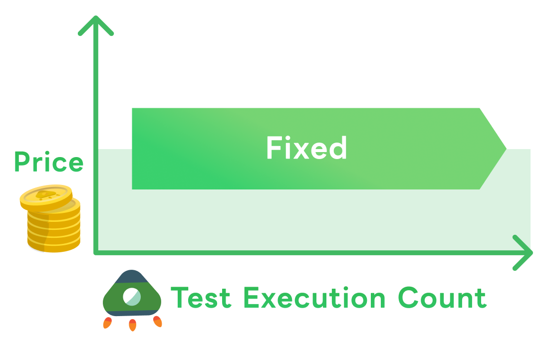 Cost-effective test automation