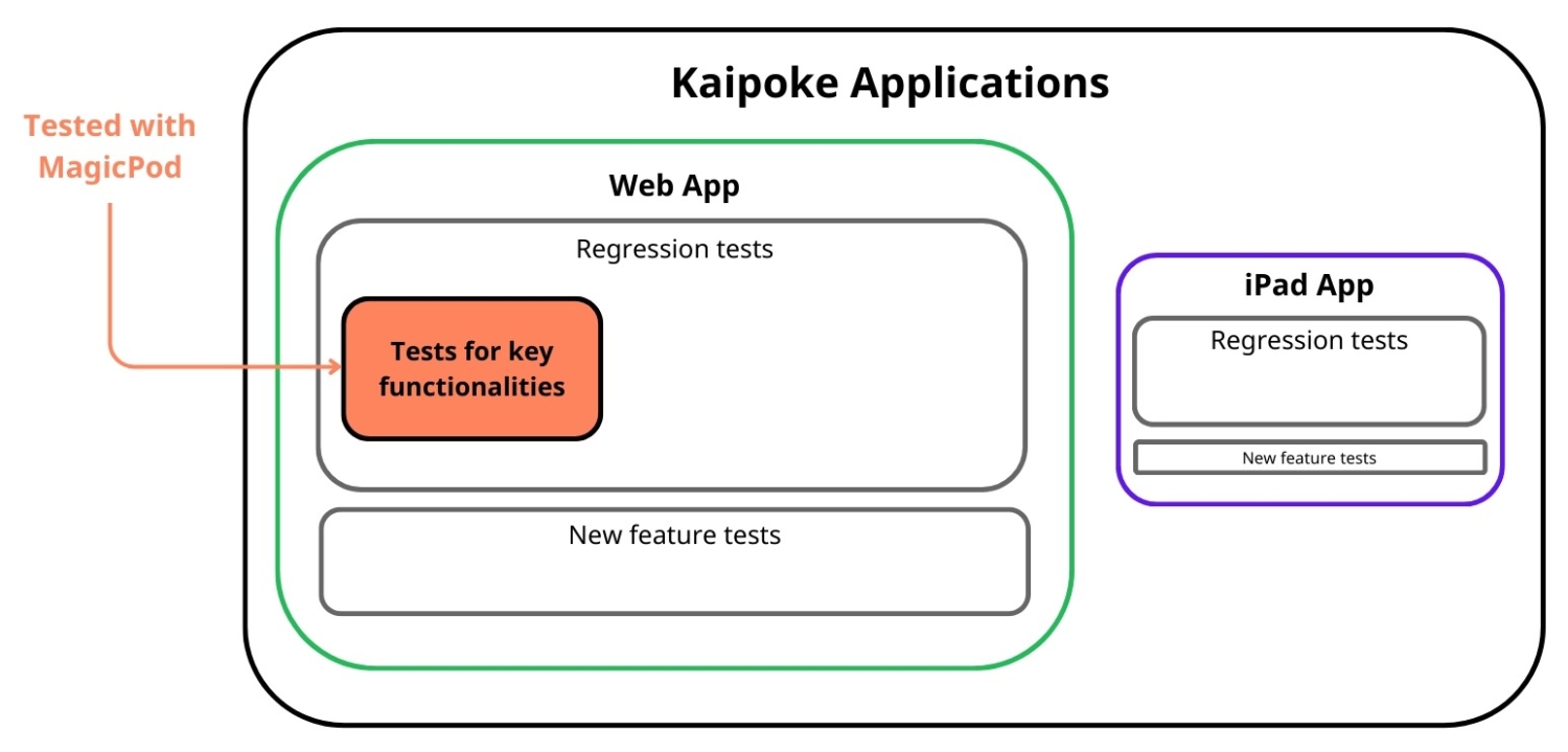 Scope of testing of Kaipoke applications