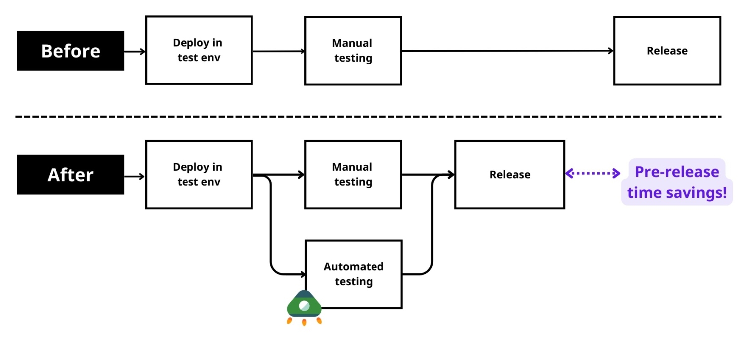 Testing process