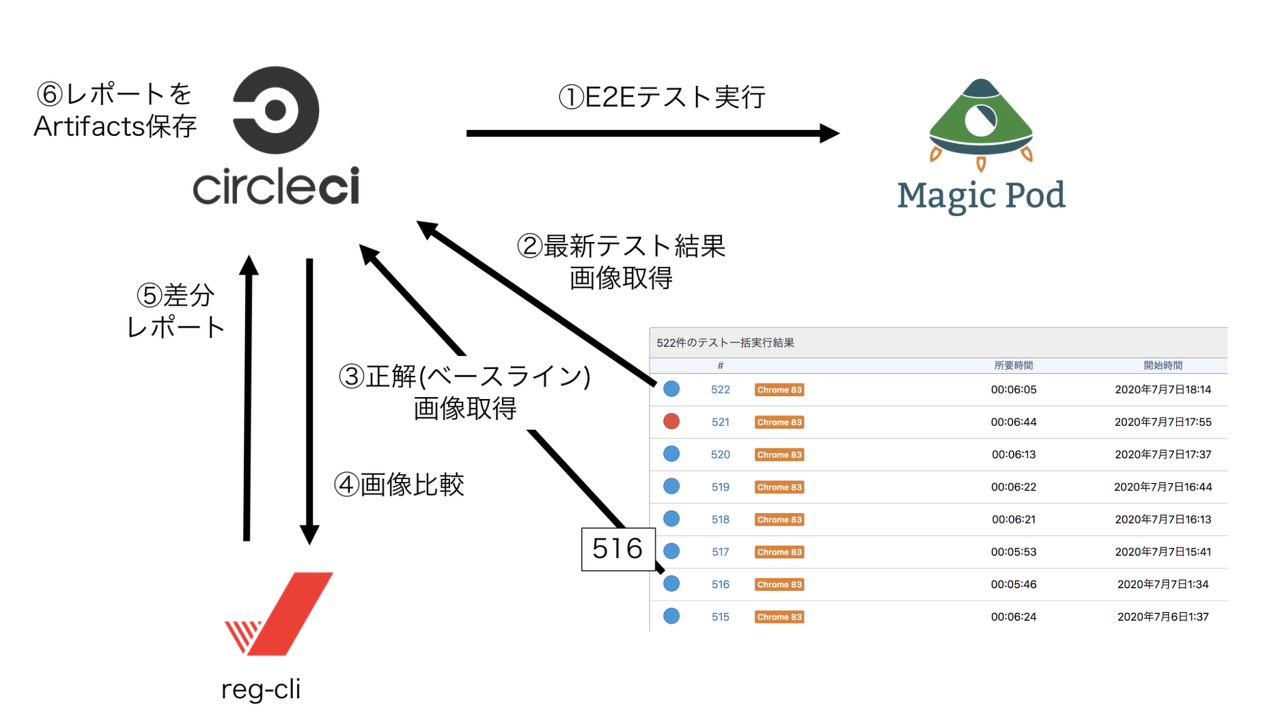 図4 Magic Podテスト実行結果をreg-cliで画像差分チェック