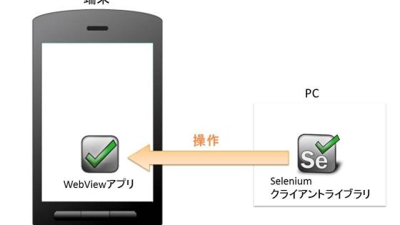 Seleniumのモバイルテストは今どうなっているのか