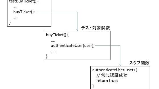 はじめてのテストツール分類 - 後編
