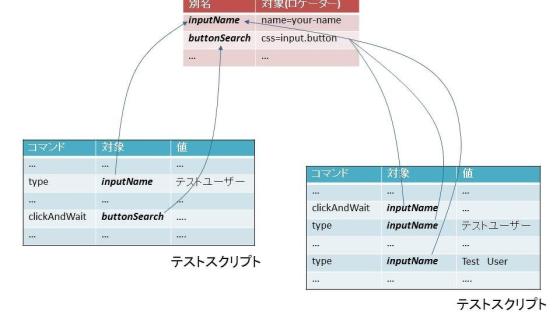 UIマッピングを使って、Selenium IDEのテストスクリプトを効率よくメンテナンスする