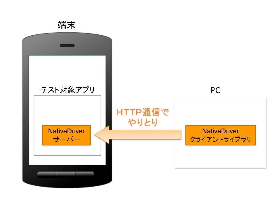 Seleniumのモバイルテストは今どうなっているのか | MagicPod Tech 