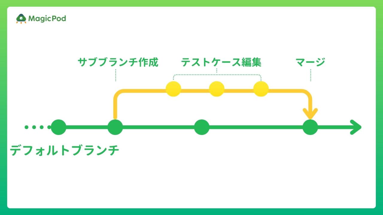 開発未経験者でもわかる！MagicPodブランチ機能をご紹介
