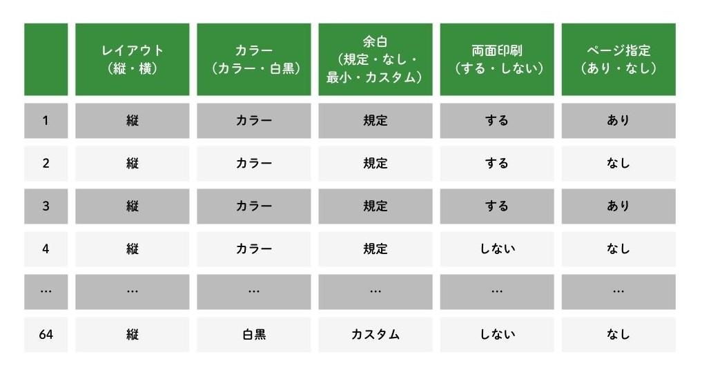 図3.プリンターの全設定値の組み合わせ(64通り)