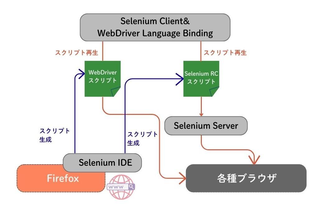 図5 Selenium公式サイトからダウンロードできる各ツールの関係