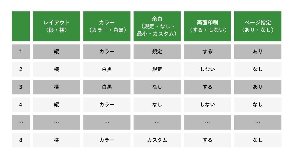 図4.直交表を用いて選び出した、プリンターの設定値の組み合わせ(8通り)