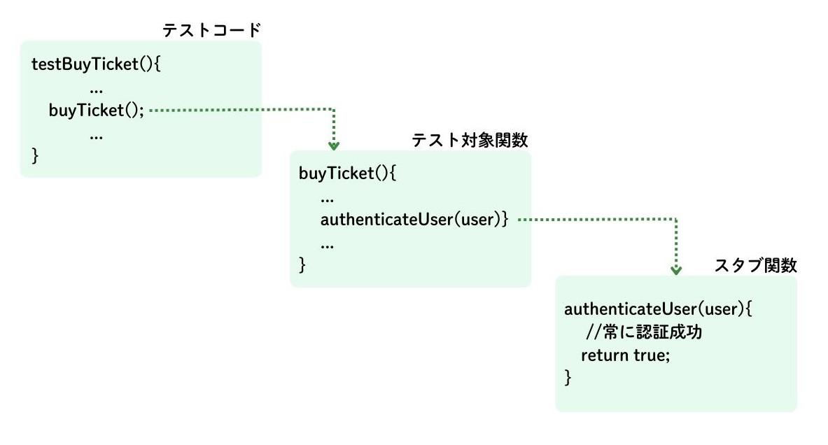 図1.スタブのイメージ