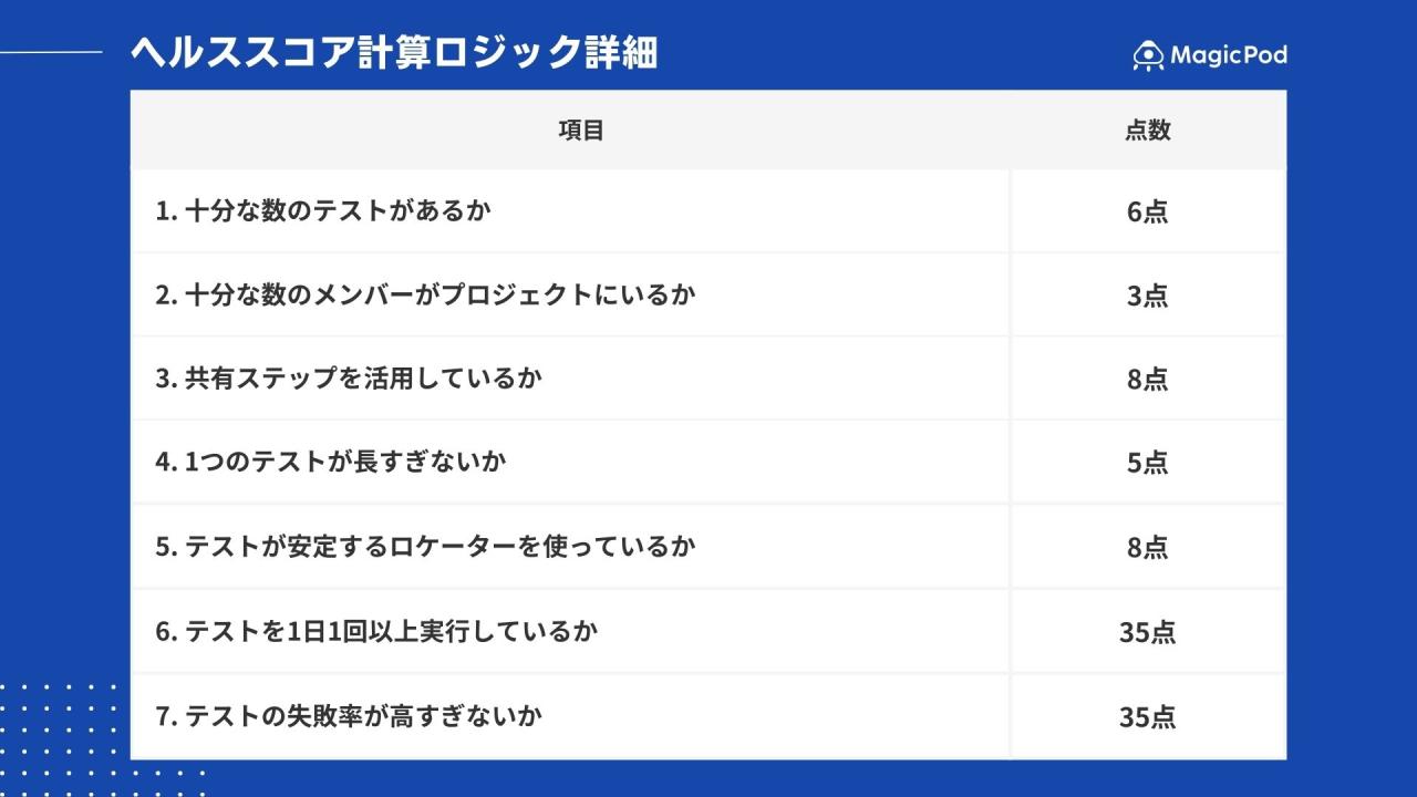 ヘルススコア計算ロジック詳細