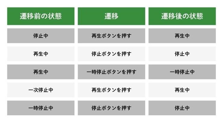 図2.音楽プレーヤーの、抜け漏れのないテストケース