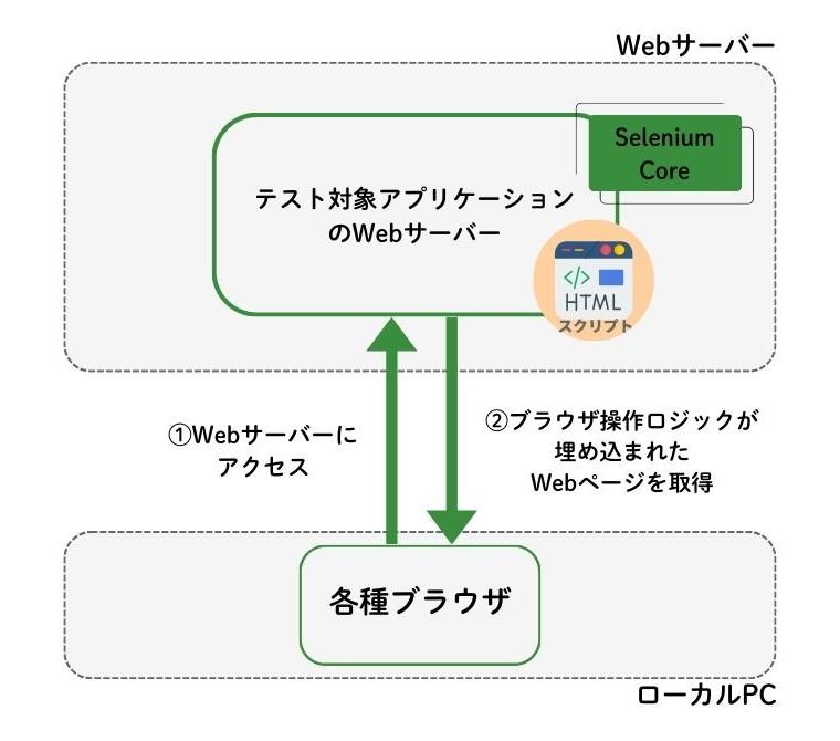 図1 Selenium Coreの基本的なアイデア