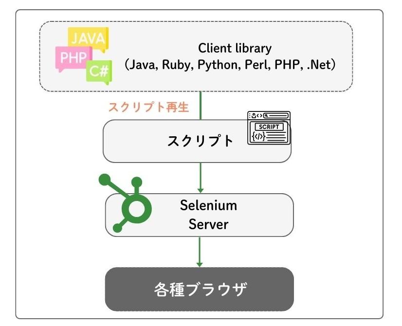 図2 Selenium RCのテスト実行の流れ