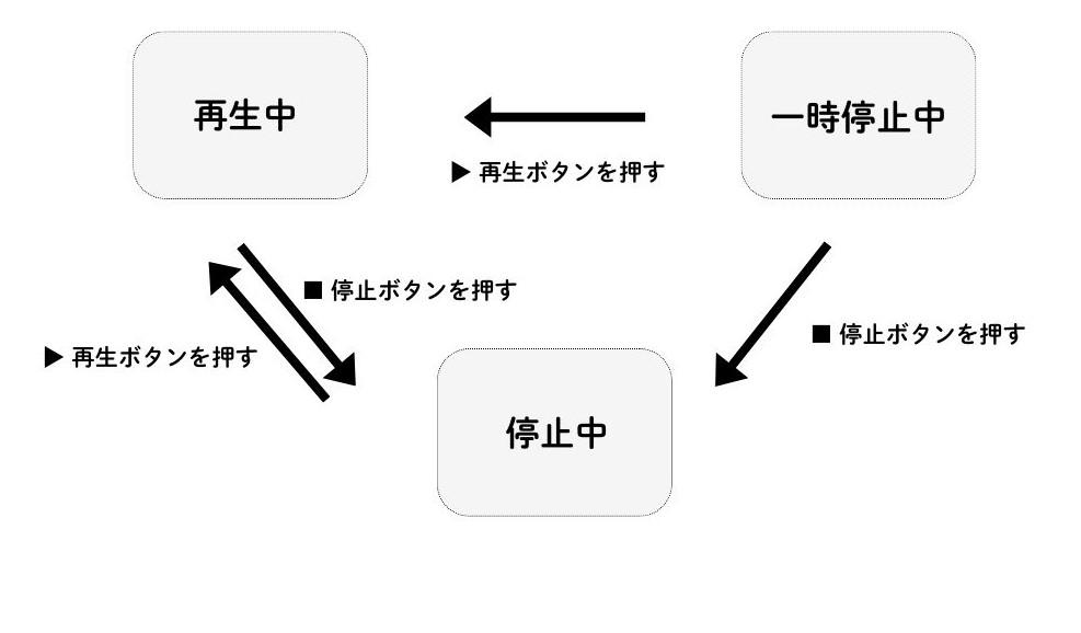 図1.音楽プレーヤーの状態遷移図