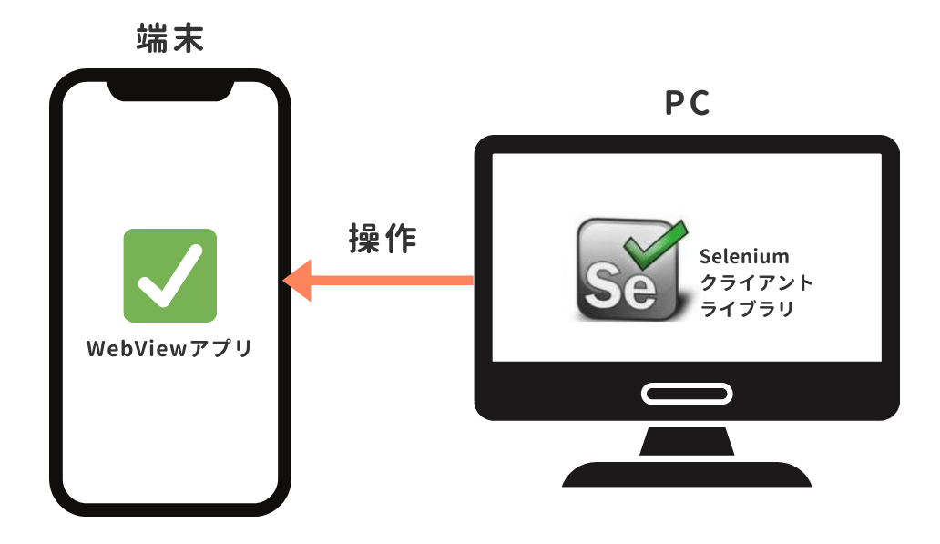 図1 AndroidDriverの仕組み