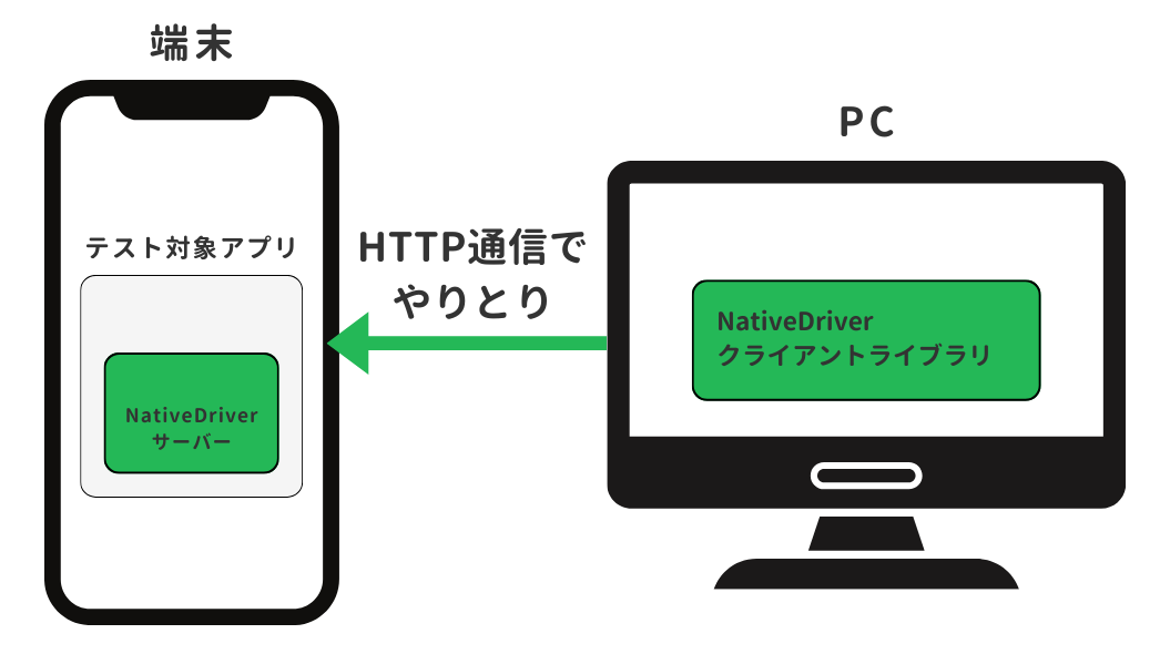 図2 NativeDriverの仕組み