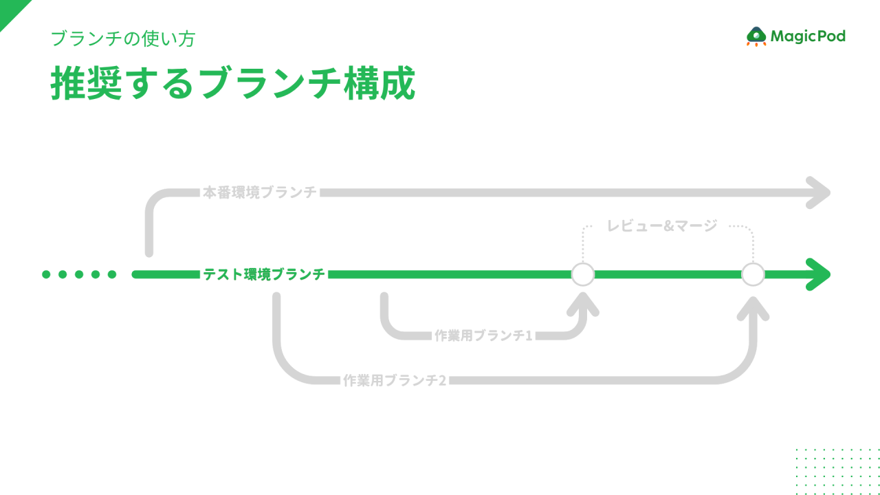 推奨するブランチ構成