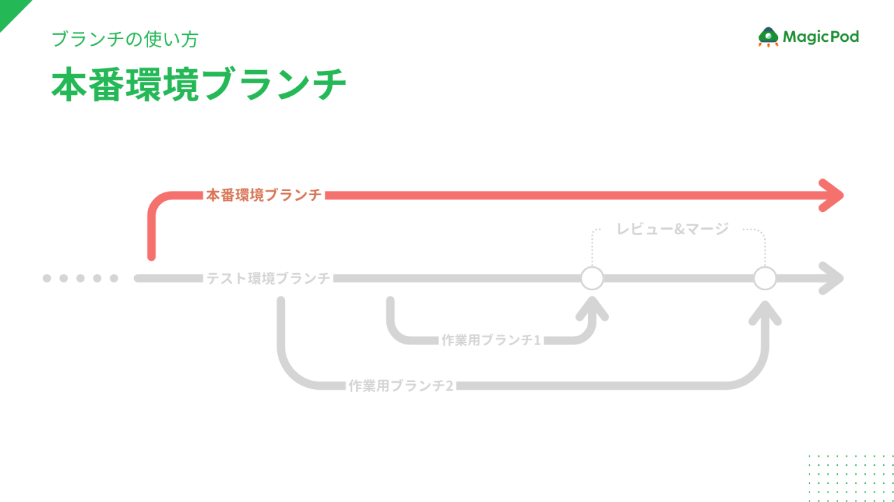 本番環境ブランチ