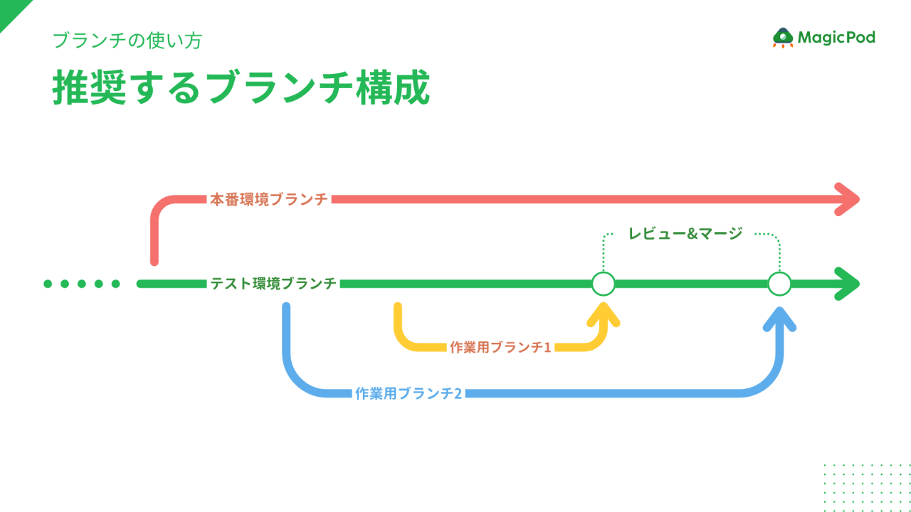 推奨するブランチ構成