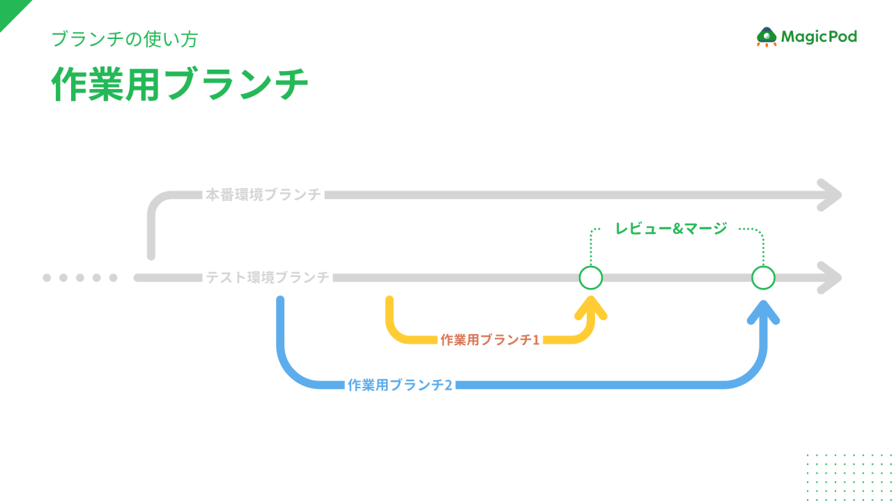 作業用ブランチ