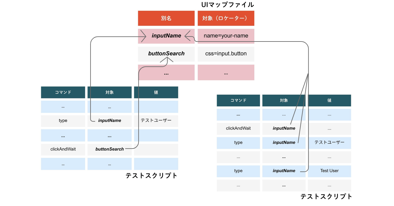 図2 UIマッピングを行ったスクリプトのイメージ