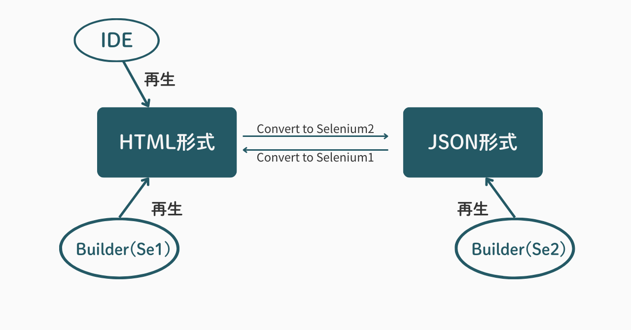 図5 HTML形式とJSON形式
