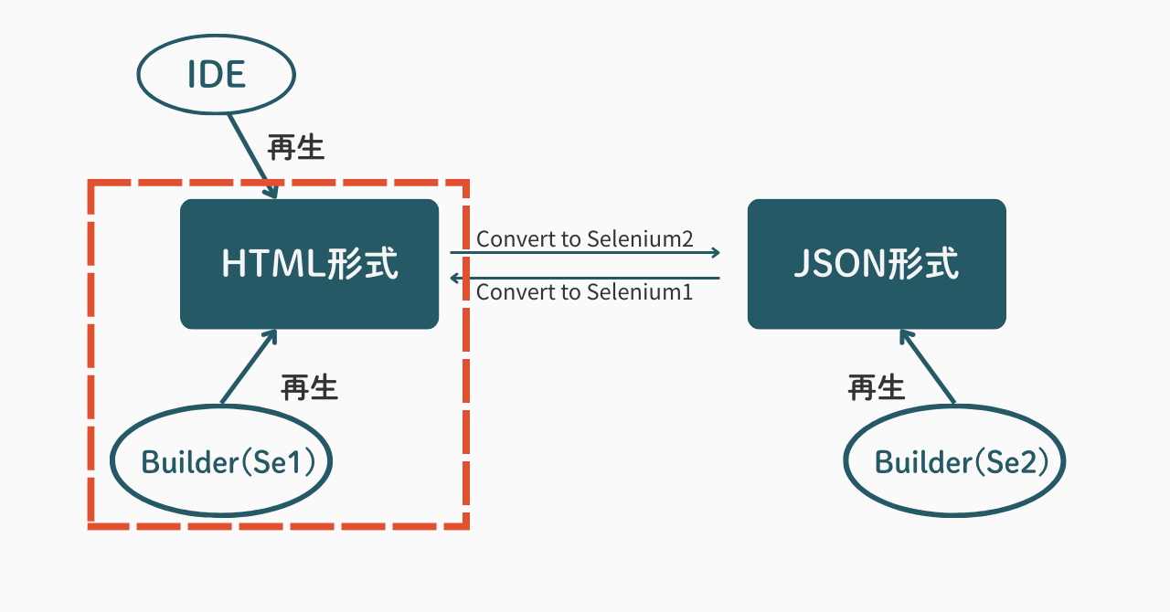 図6 IDEのスクリプトをBuilderで再生する