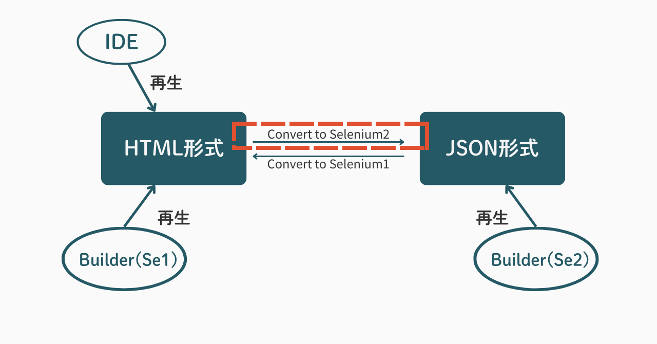 図7 Selenium 1のスクリプトをSelenium 2に変換する