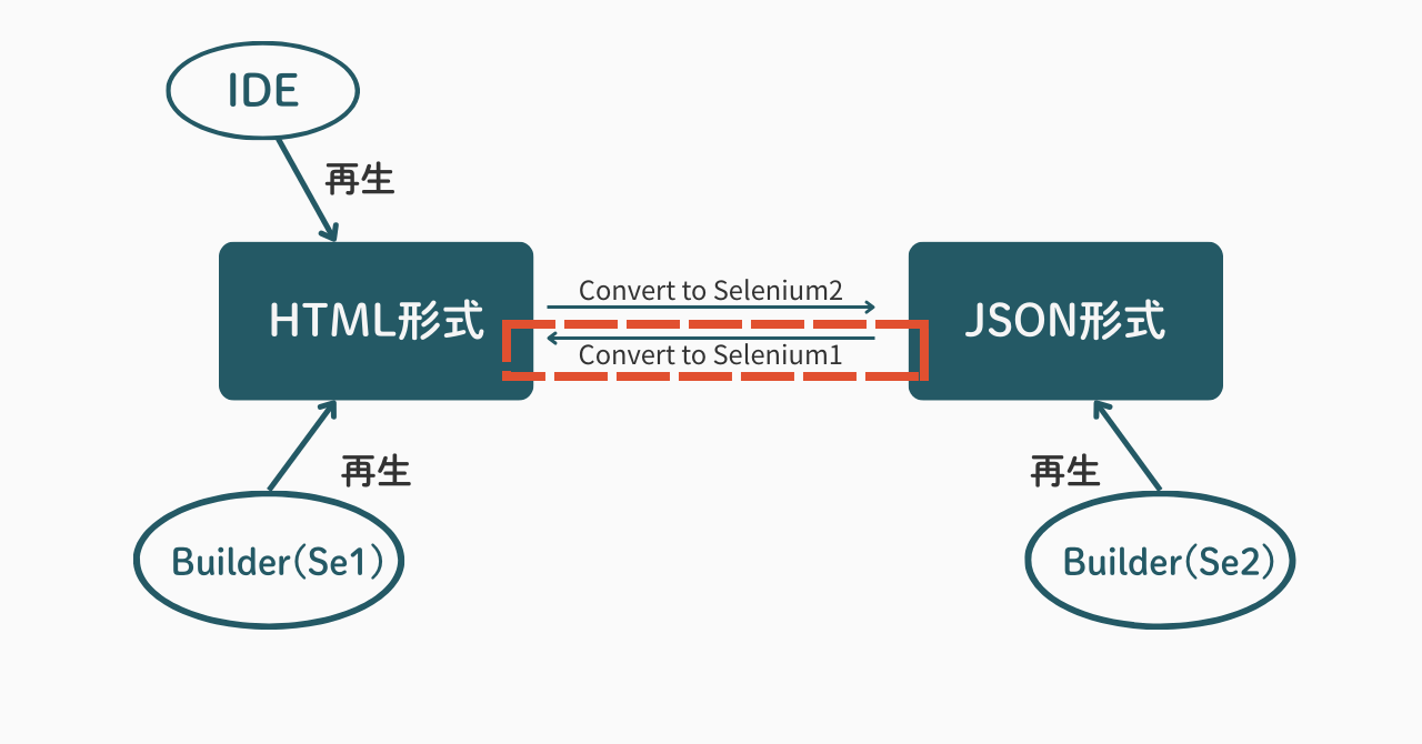 図10 Selenium 2のスクリプトをSelenium 1に変換する