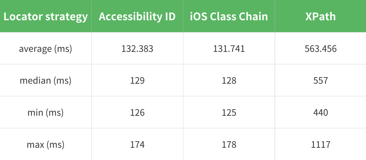 各ロケーターのパフォーマンス調査結果