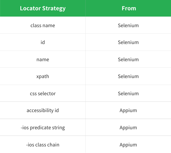 iOSのテストで使用可能なロケーターの種類