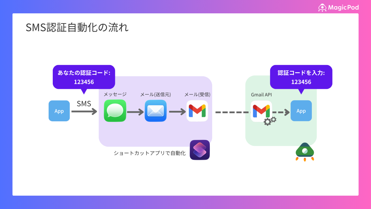SMS認証自動化の流れ