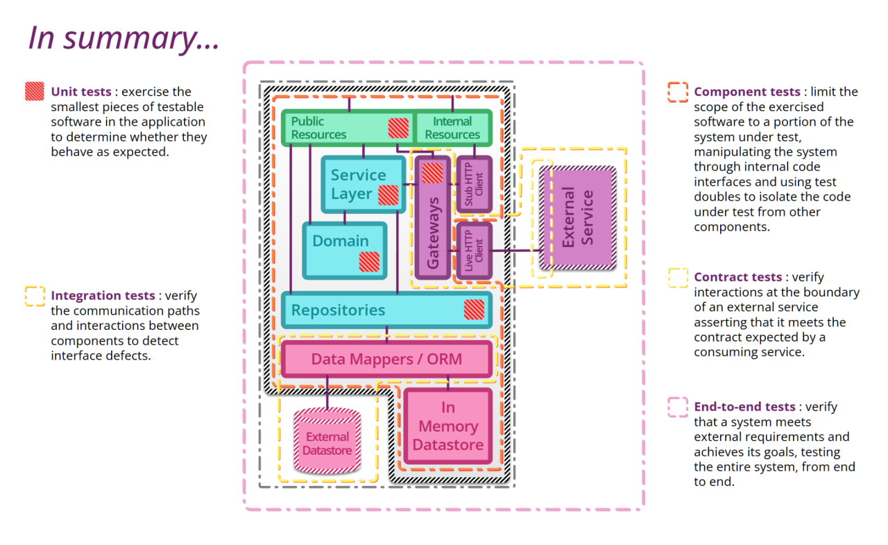 Testing Strategies in a Microservice Architecture