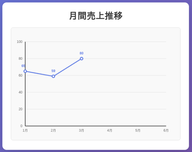 途切れた折れ線グラフ