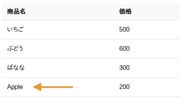 商品名（Appleを追加）