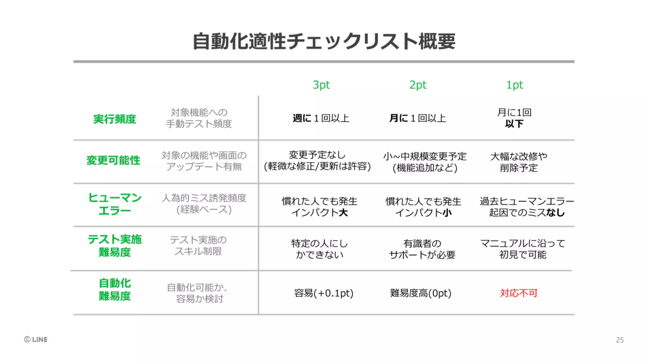 Automation Checklist