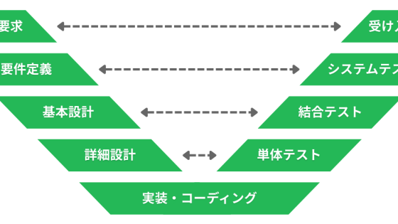 システムテスト(総合テスト)とは？目的・種類・標準的な進め方について解説
