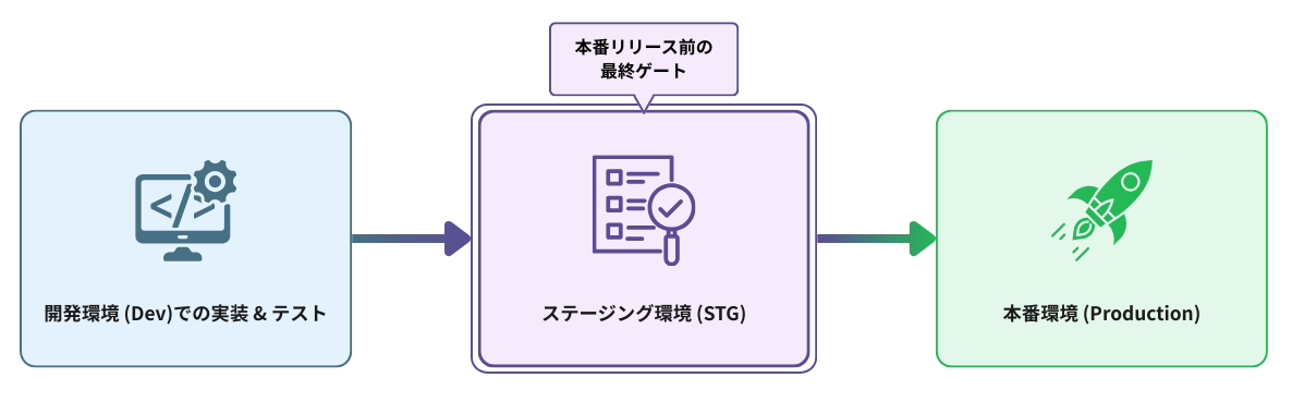 ステージング環境とは
