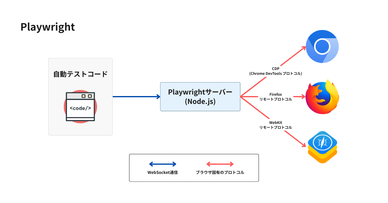 Playwrightの通信方法
