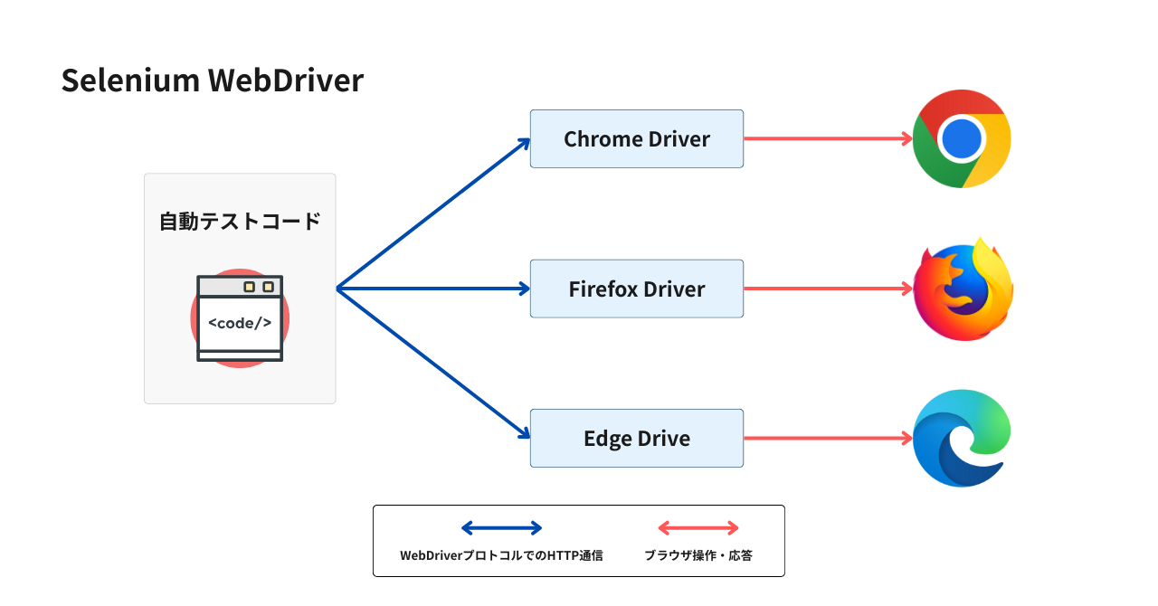 Selenium WebDriverの通信方法