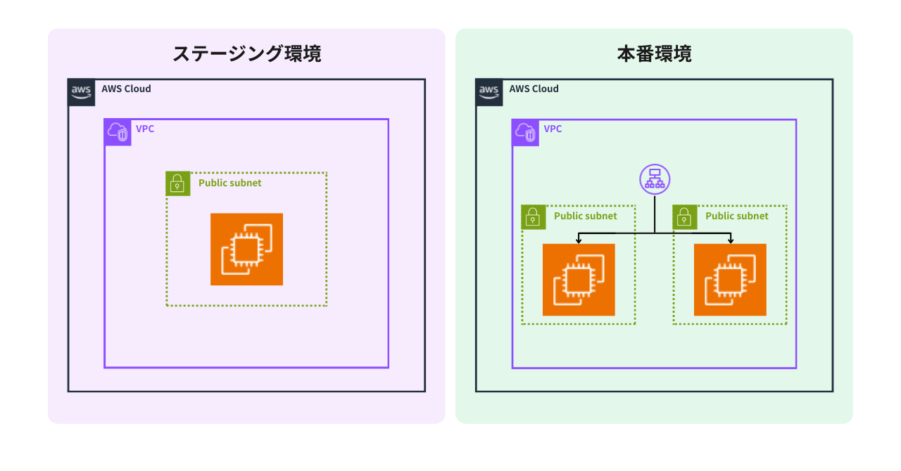 コスト削減型 (可用性排除)の例