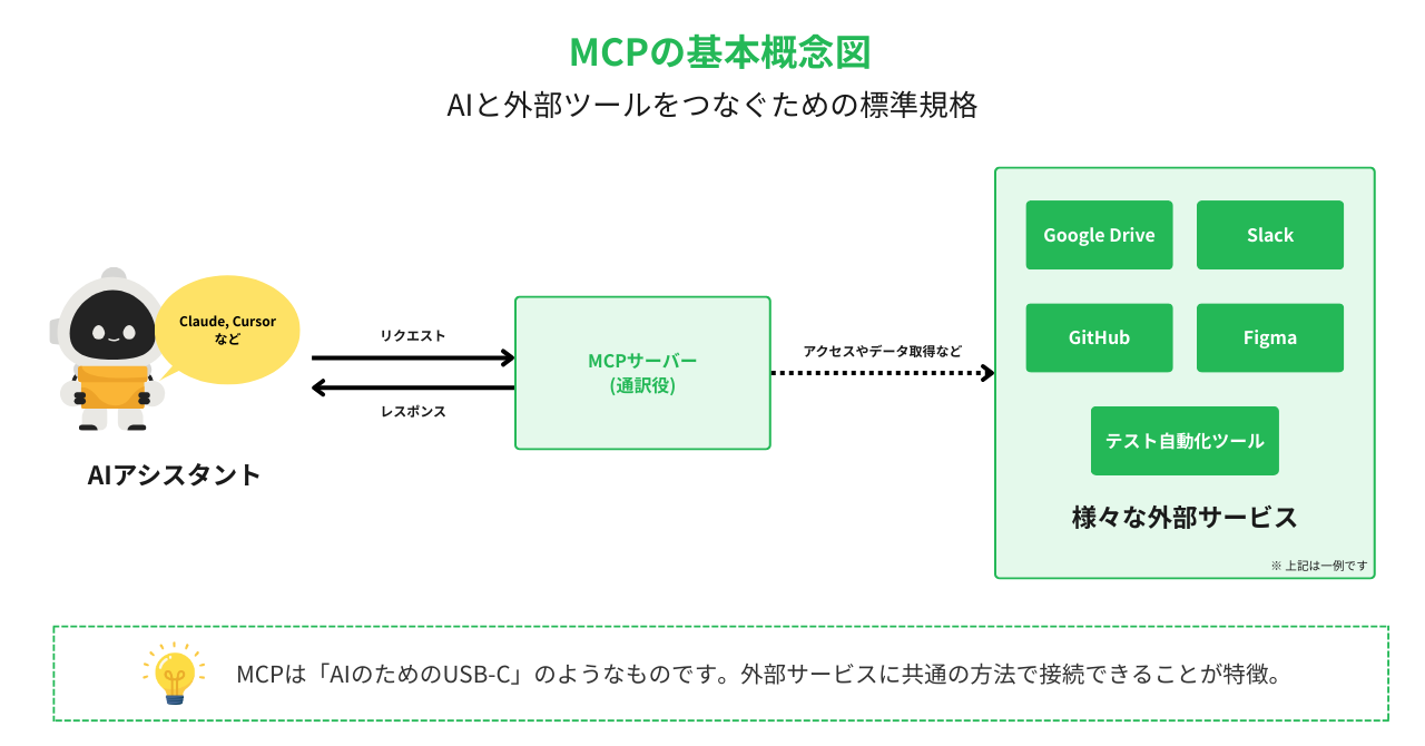 MCPの基本概念図