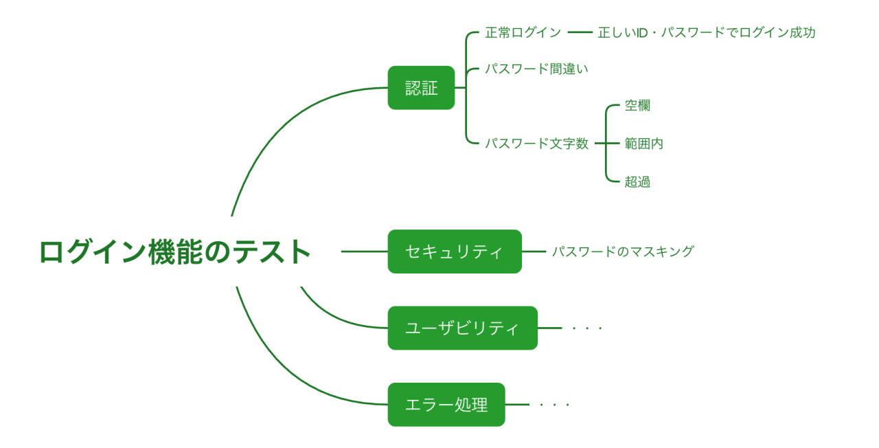 テスト分析でのマインドマップ活用例