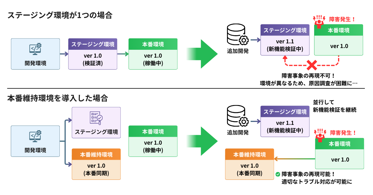 本番維持環境型 (運用保守を前提にした環境)の例