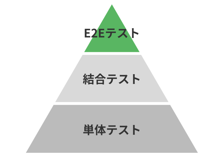 テストピラミッド