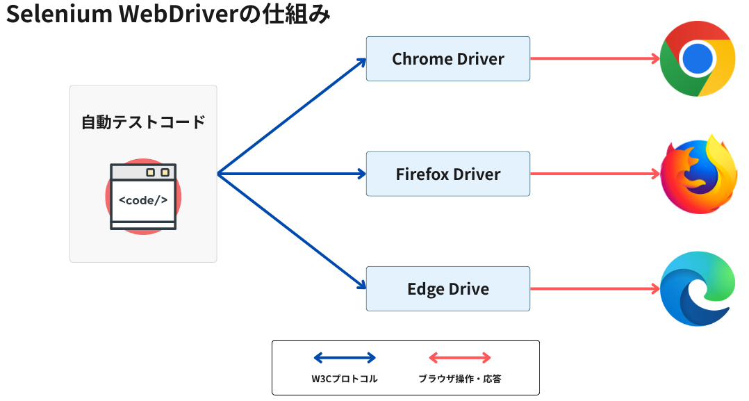 Selenium WebDriverの仕組み