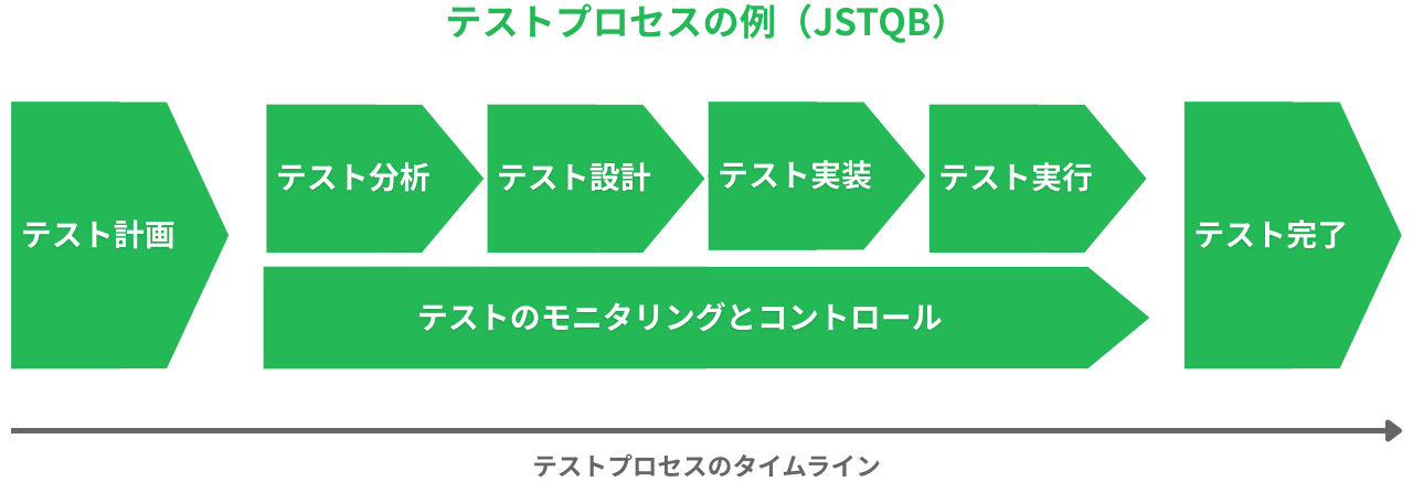 テストプロセス