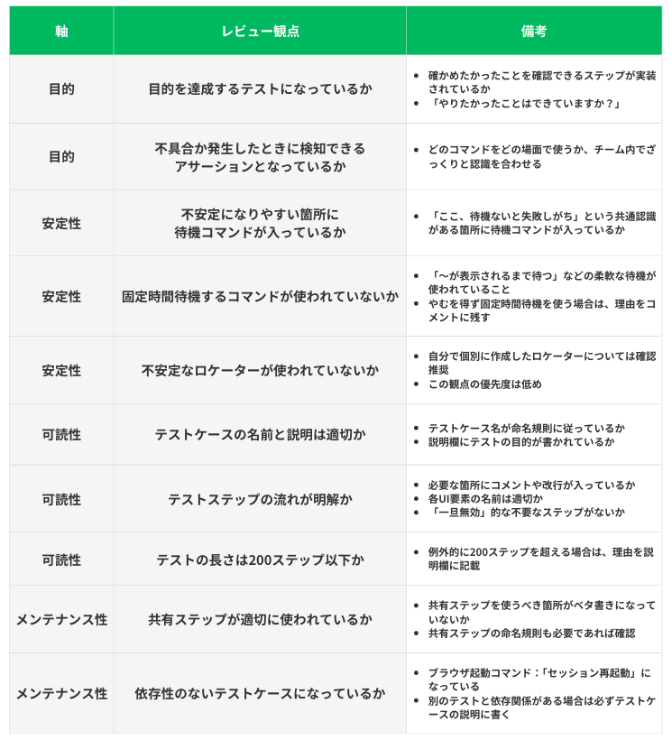 テストケースレビュー観点表