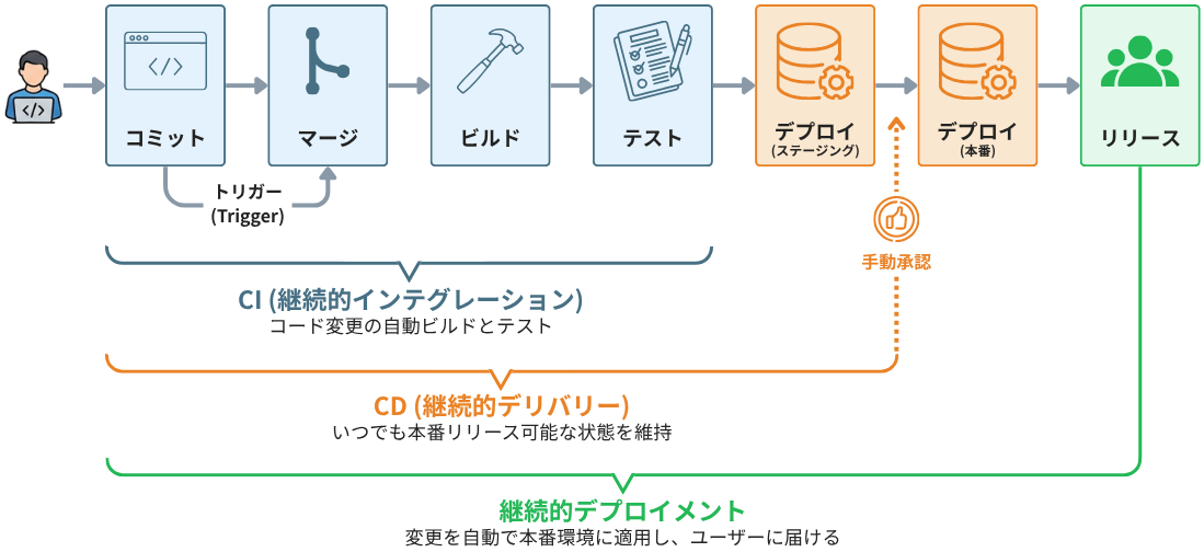 CI/CDとは